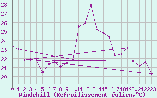 Courbe du refroidissement olien pour Clermont-Ferrand (63)