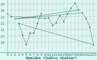 Courbe de l'humidex pour Ontinyent (Esp)