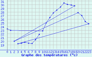 Courbe de tempratures pour Istres (13)