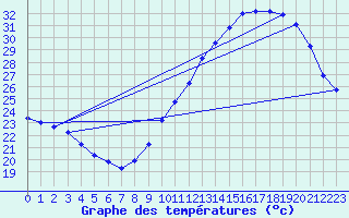 Courbe de tempratures pour Douzens (11)