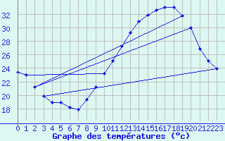 Courbe de tempratures pour Landser (68)