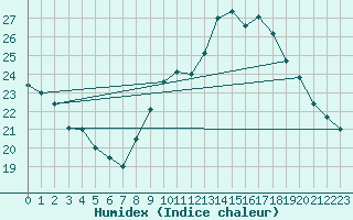 Courbe de l'humidex pour Carpentras (84)