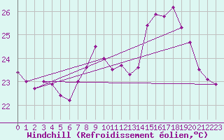 Courbe du refroidissement olien pour Ile Rousse (2B)