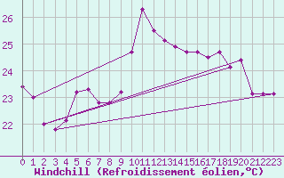 Courbe du refroidissement olien pour Hyres (83)