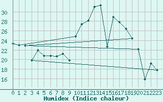 Courbe de l'humidex pour Madrid / Retiro (Esp)