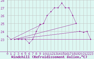 Courbe du refroidissement olien pour Tetuan / Sania Ramel
