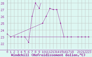Courbe du refroidissement olien pour Lecce