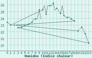 Courbe de l'humidex pour Scilly - Saint Mary's (UK)