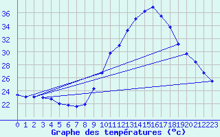 Courbe de tempratures pour Puimisson (34)