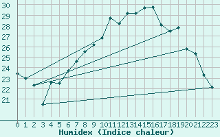 Courbe de l'humidex pour Lahr (All)