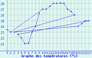 Courbe de tempratures pour Tetuan / Sania Ramel