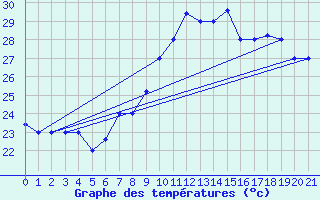 Courbe de tempratures pour Chios Airport