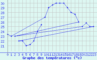 Courbe de tempratures pour Tozeur