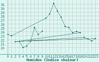 Courbe de l'humidex pour Chur-Ems