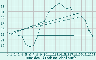 Courbe de l'humidex pour Dauphin (04)