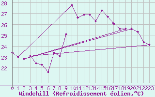 Courbe du refroidissement olien pour Gruissan (11)