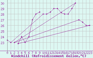 Courbe du refroidissement olien pour Bejaia