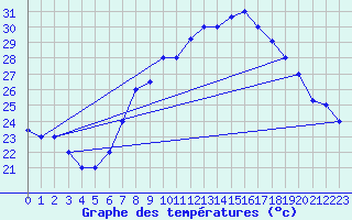 Courbe de tempratures pour Ghardaia