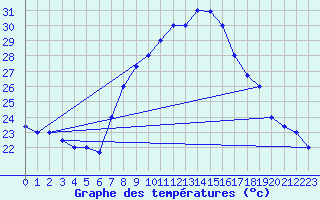 Courbe de tempratures pour Kairouan