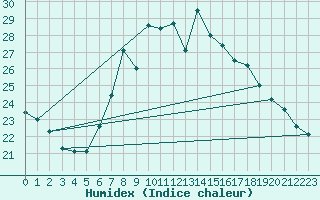 Courbe de l'humidex pour Wunsiedel Schonbrun