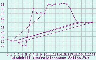 Courbe du refroidissement olien pour Kelibia