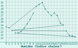 Courbe de l'humidex pour Manschnow
