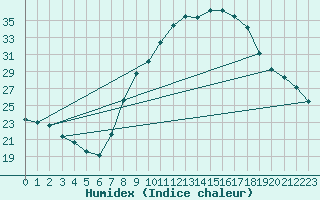 Courbe de l'humidex pour Crdoba Aeropuerto