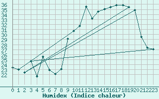 Courbe de l'humidex pour Laqueuille (63)