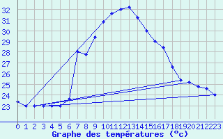 Courbe de tempratures pour Capo Bellavista