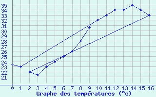 Courbe de tempratures pour Aqaba Airport