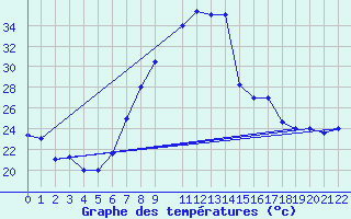 Courbe de tempratures pour Bizerte