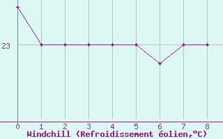 Courbe du refroidissement olien pour Bermuda