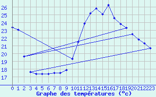 Courbe de tempratures pour Lagarrigue (81)