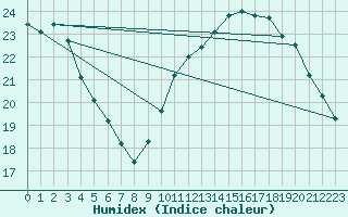 Courbe de l'humidex pour La Rochelle - Aerodrome (17)