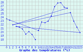 Courbe de tempratures pour Seichamps (54)