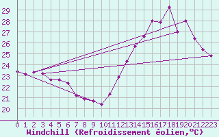 Courbe du refroidissement olien pour Franca