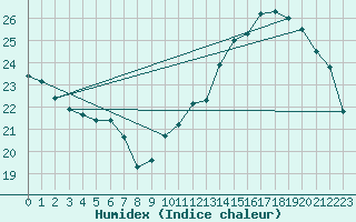 Courbe de l'humidex pour Coulommes-et-Marqueny (08)