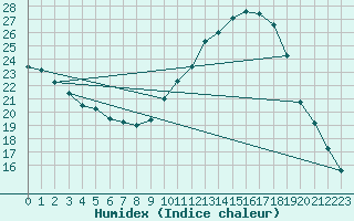 Courbe de l'humidex pour Saint-Auban (04)