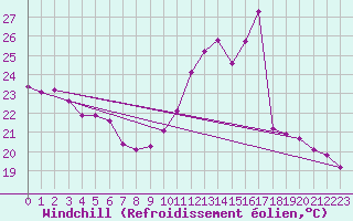 Courbe du refroidissement olien pour Sain-Bel (69)