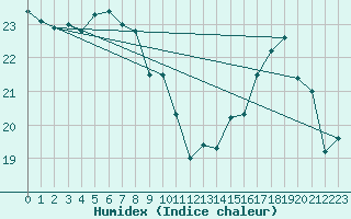 Courbe de l'humidex pour Poitiers (86)