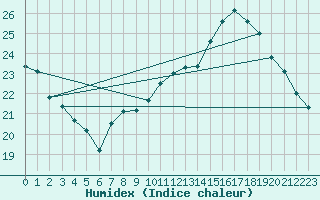 Courbe de l'humidex pour Angliers (17)