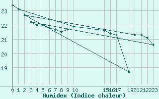 Courbe de l'humidex pour Potes / Torre del Infantado (Esp)