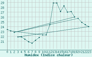 Courbe de l'humidex pour Cap Bar (66)