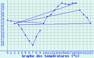 Courbe de tempratures pour Lagarrigue (81)