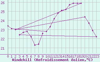 Courbe du refroidissement olien pour Six-Fours (83)