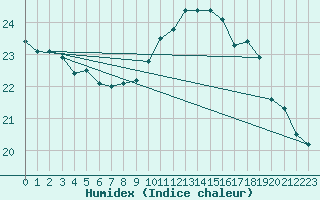 Courbe de l'humidex pour La Rochelle - Aerodrome (17)