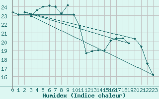 Courbe de l'humidex pour Strasbourg (67)