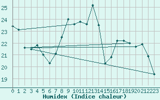 Courbe de l'humidex pour Lige Bierset (Be)