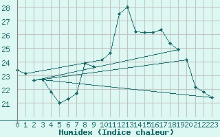 Courbe de l'humidex pour Ile Rousse (2B)