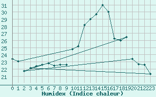 Courbe de l'humidex pour Verneuil (78)